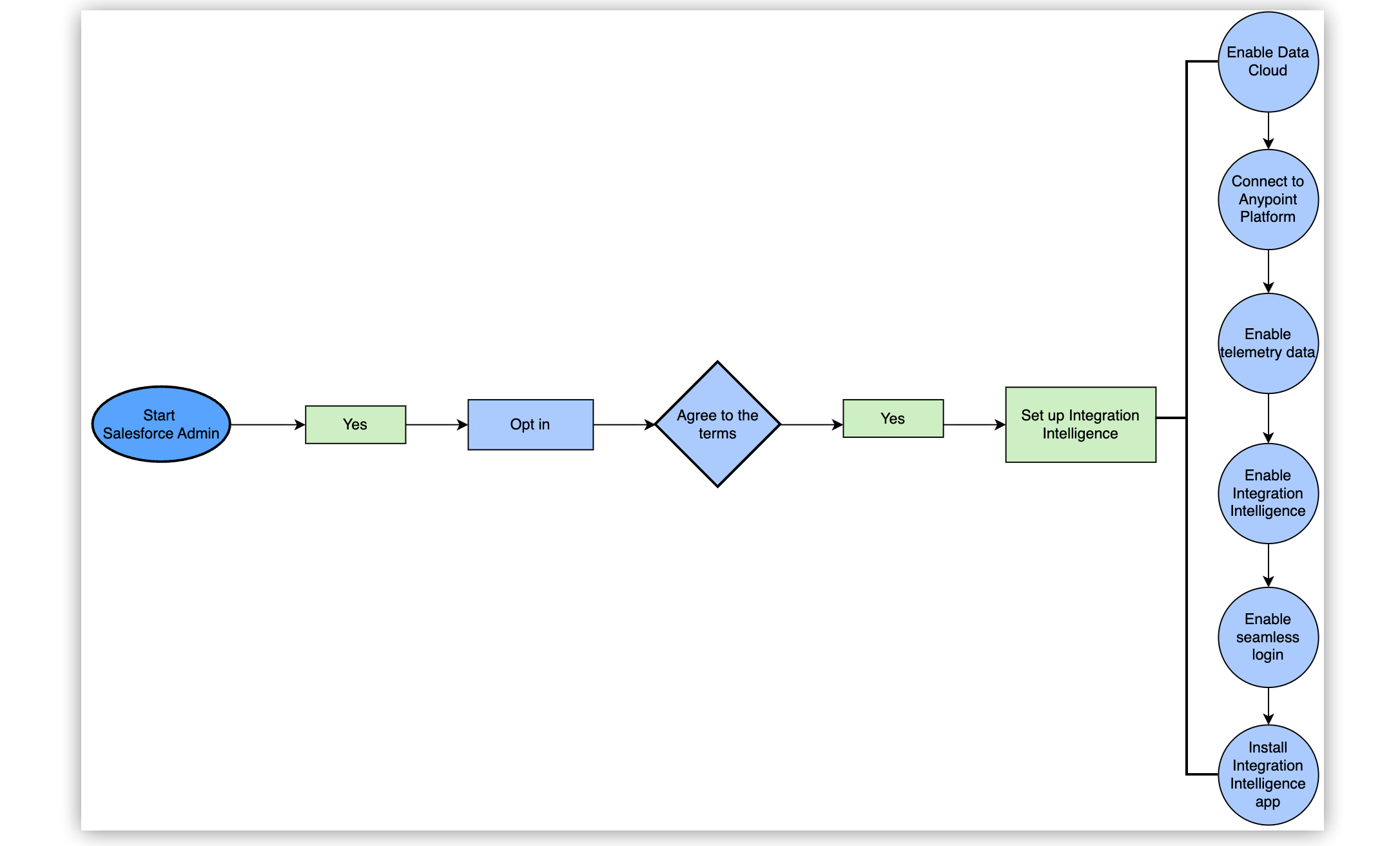 Salesforce admin flow for setting up Integration Intelligence