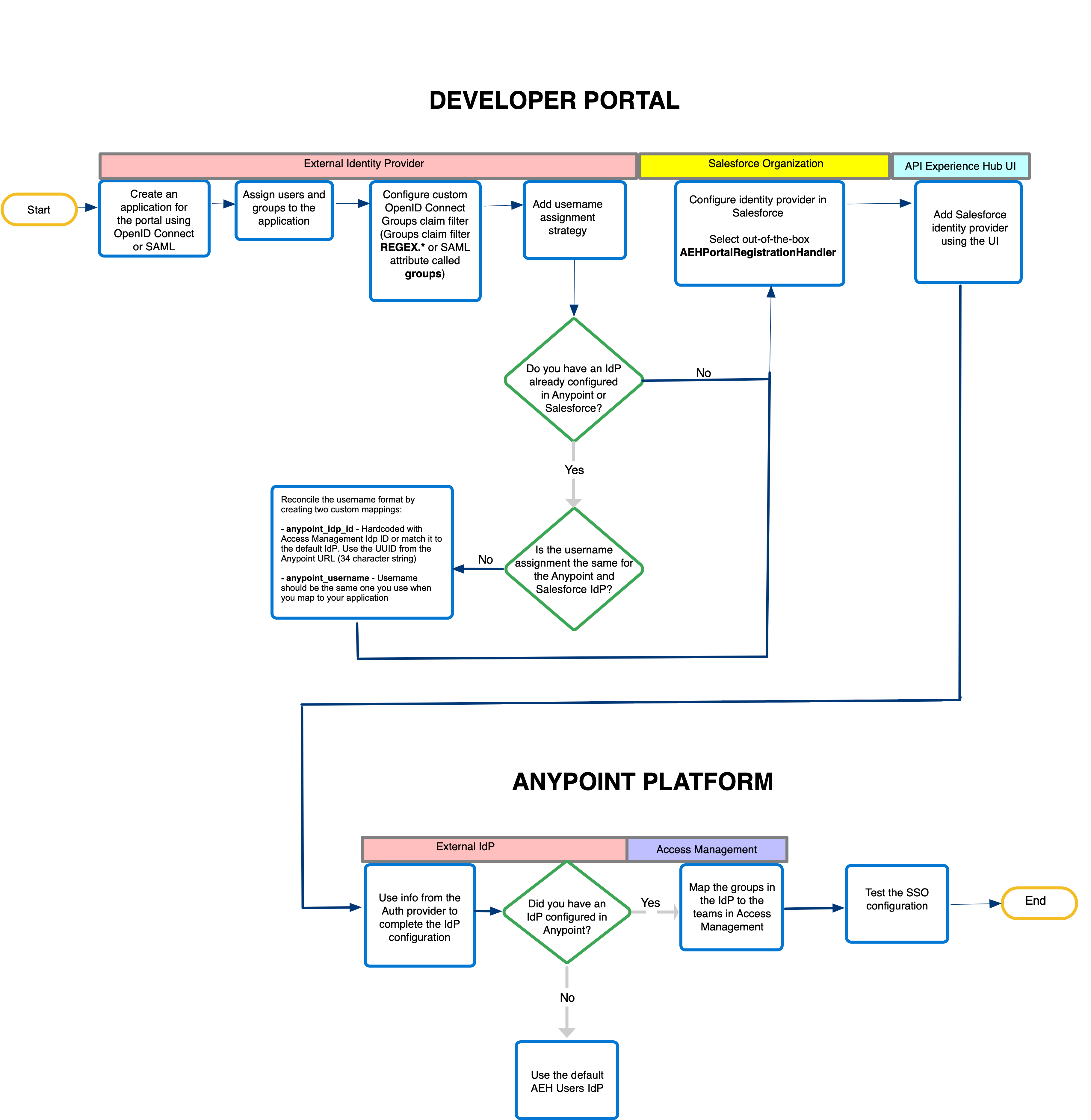 A diagram showing steps and applications required to configure SSO