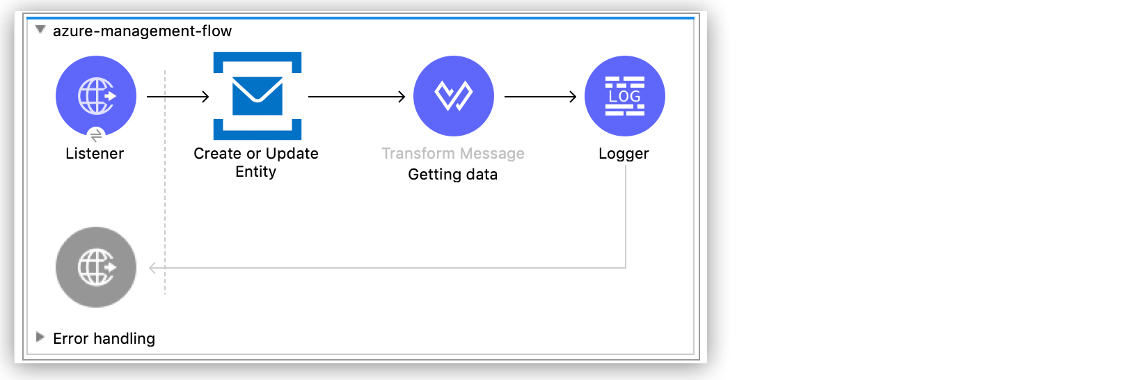 App flow that shows the components used in the Create Topic example