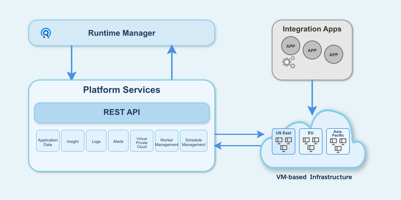 Diagram showing CloudHub architecture