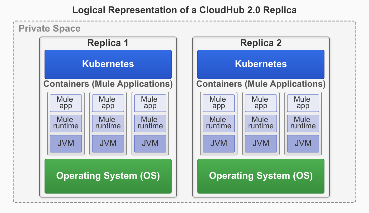 Diagram showing the logic of a replica