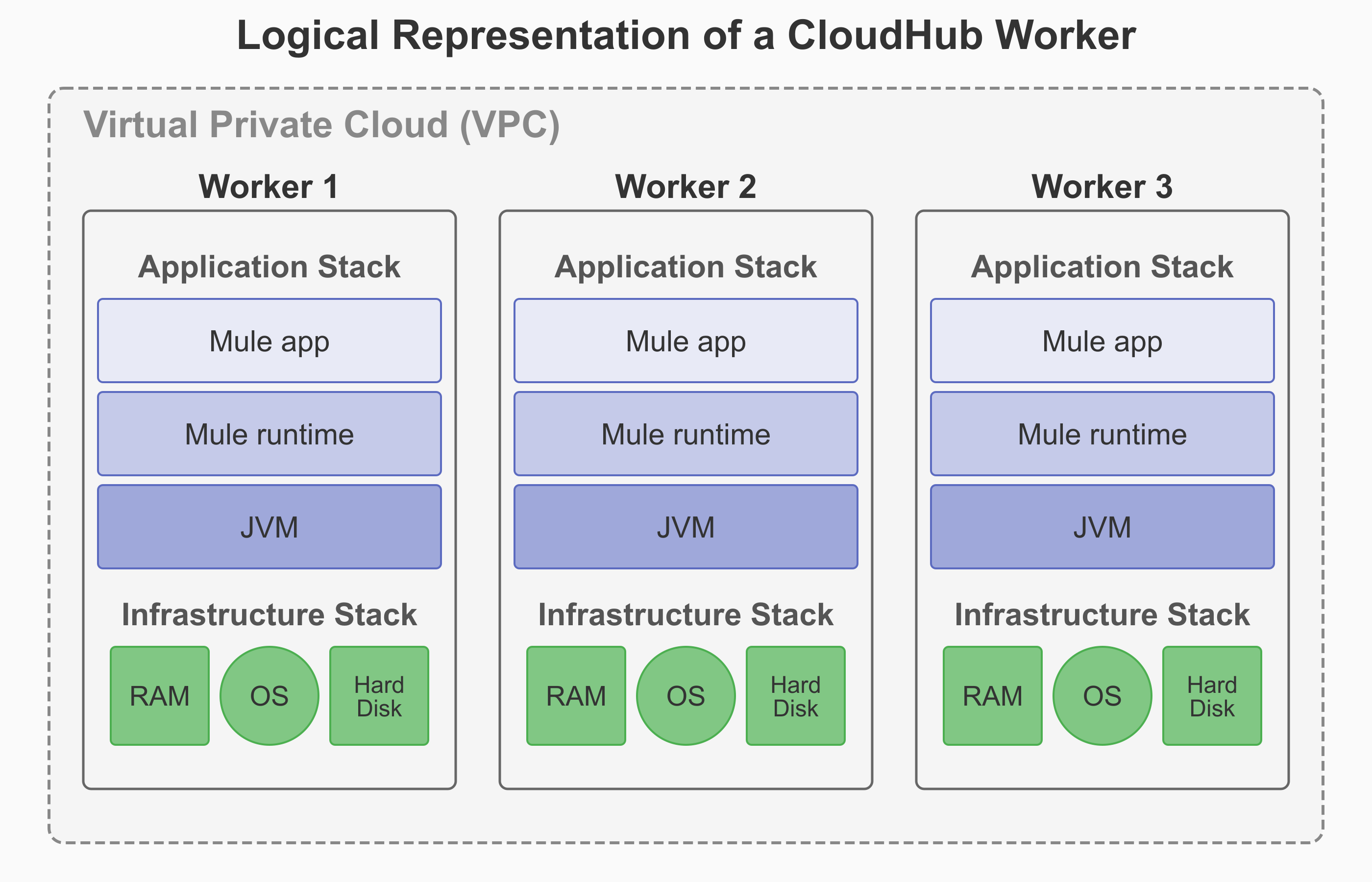Diagram showing the logic of a worker