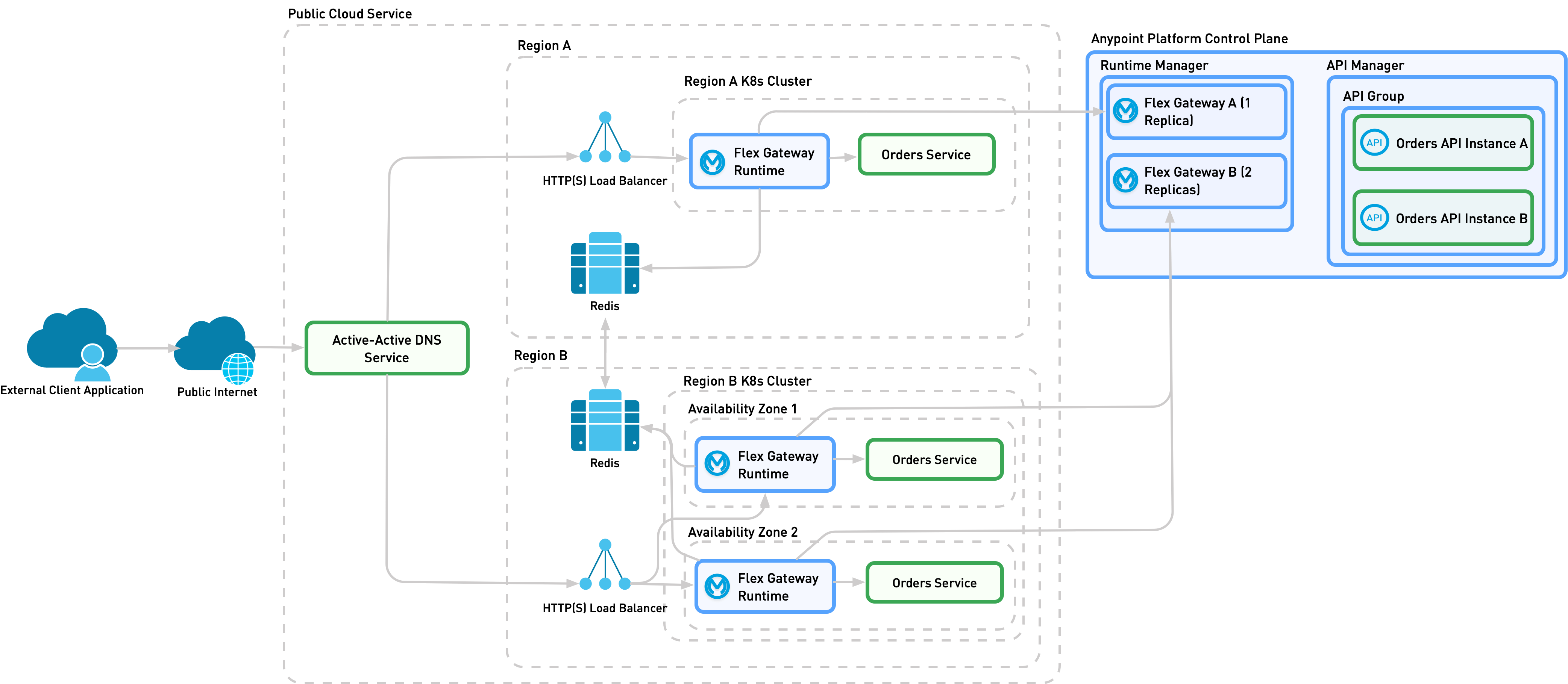 A detailed view of implementation 1B, which contains the necessary services to support high availability for region-specific Flex Gateways