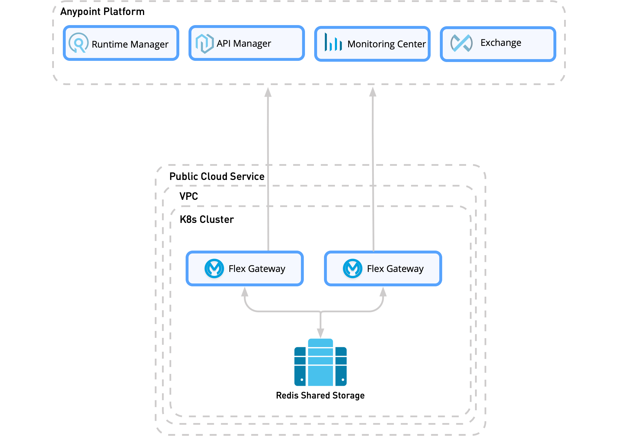 The redis shared storage is in the same cluster as the Flex Gateway replicas