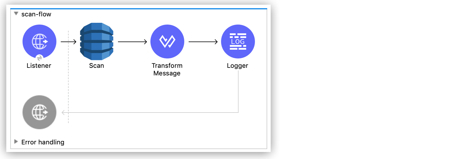 Amazon DynamoDB テーブルをスキャンするための Studio フロー