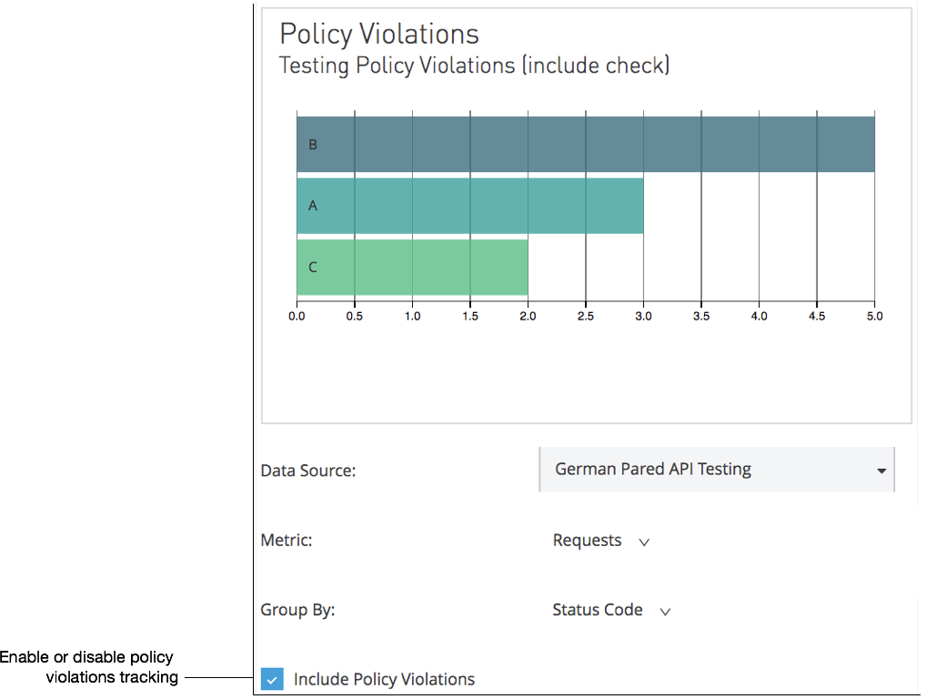 「Include Policy Violations (ポリシー違反を含める)」チェックボックスがオンの API Manager ポリシー違反チャート。