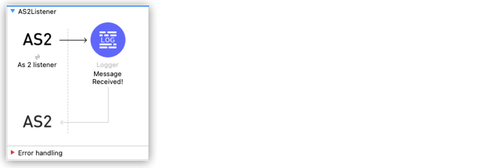 AS2 メッセージの受信アプリケーションフロー