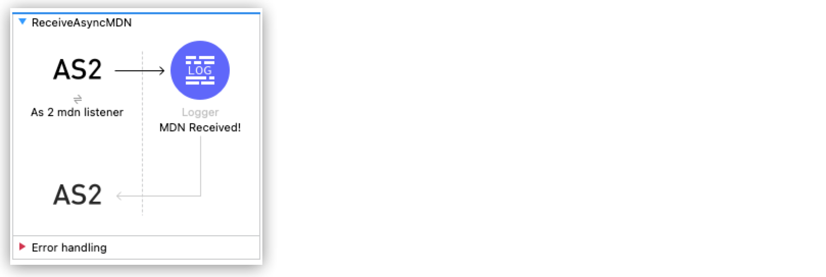 MDN メッセージの受信例アプリケーションフロー