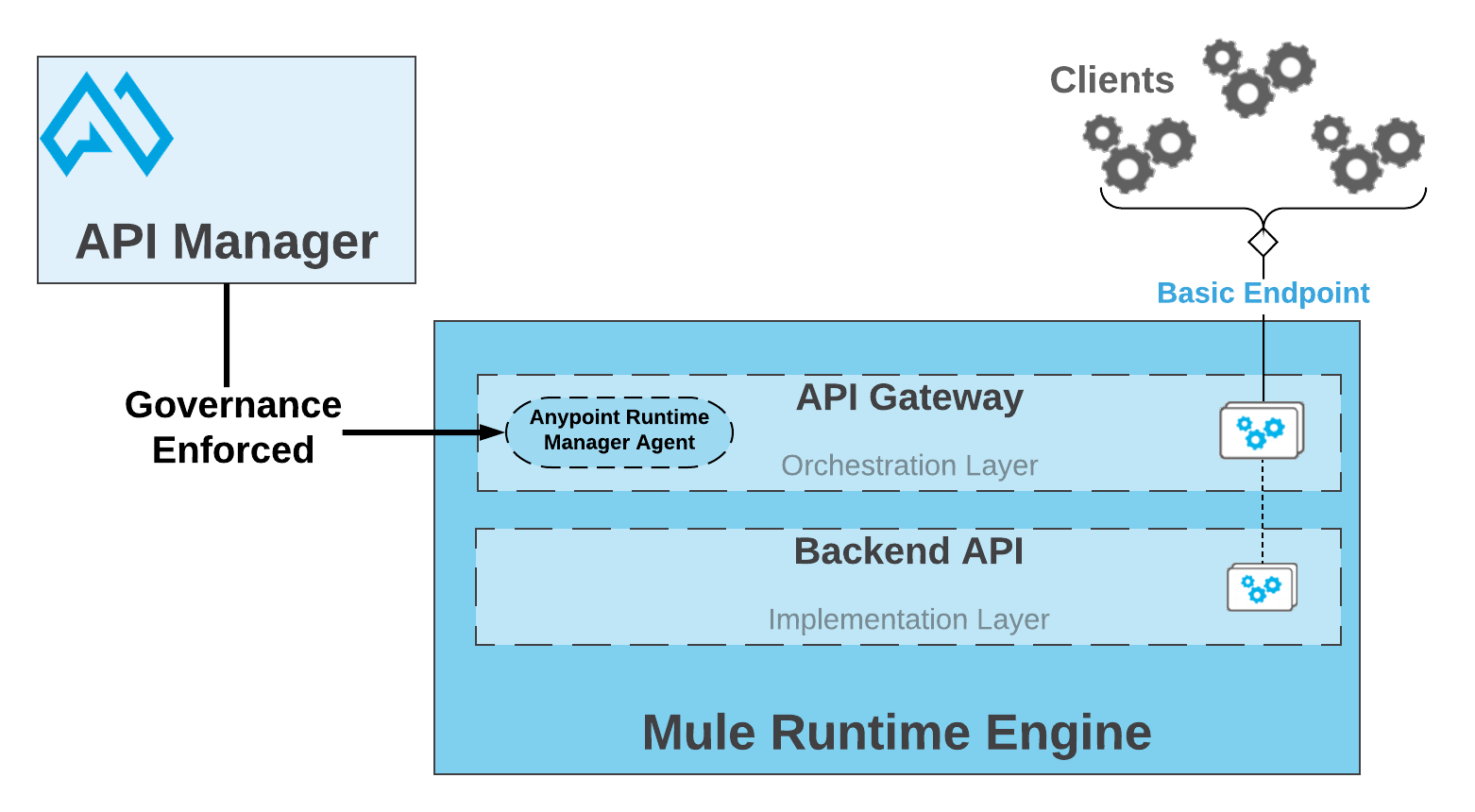 API クライアントとバックエンド API の間に配置された API ゲートウェイのアーキテクチャを示す図