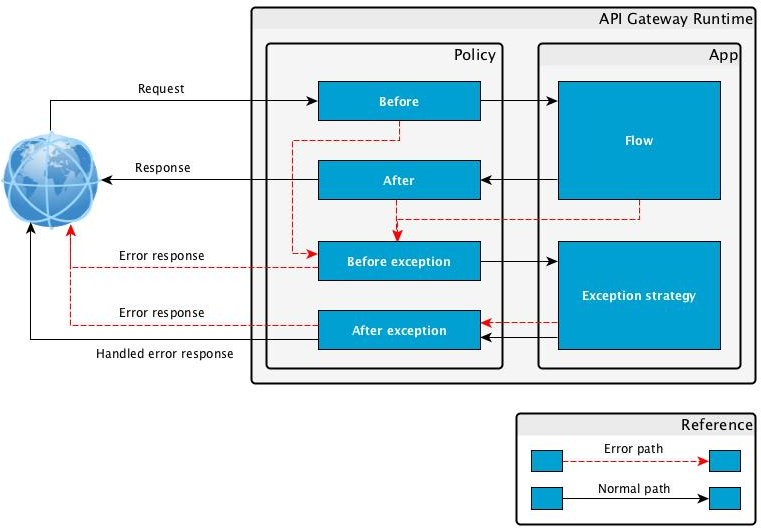 API ゲートウェイランタイム内のエラー処理を説明するフローチャート