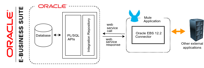 Oracle EBS 12.2 Connector のアーキテクチャ
