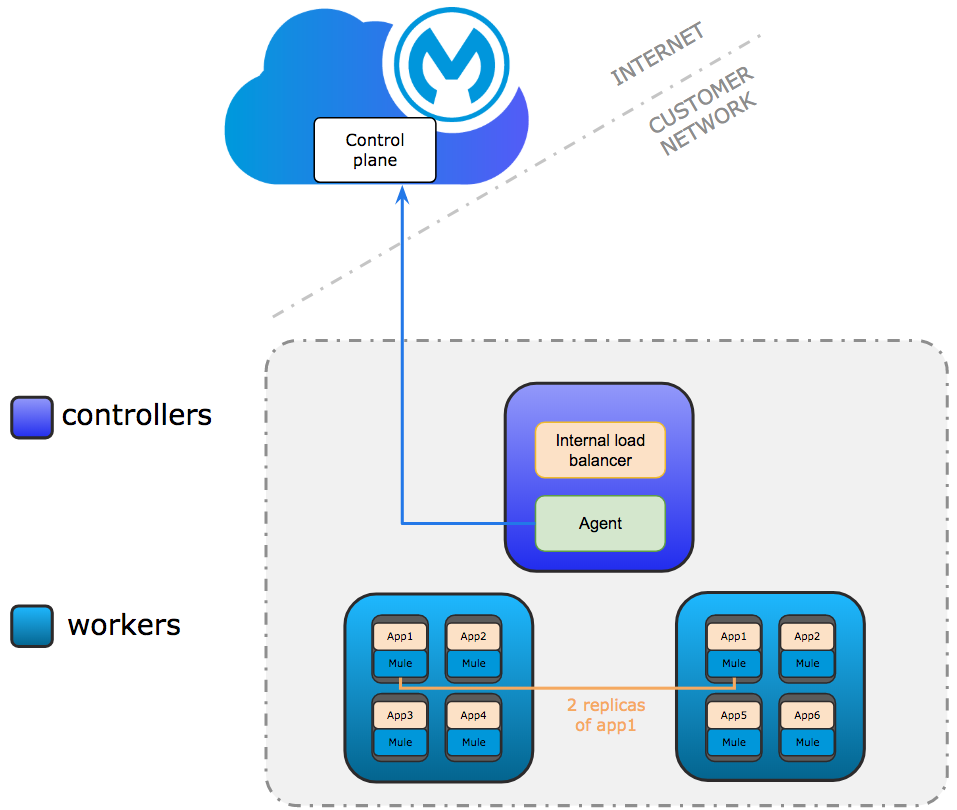 コントローラー (内部ロードバランサーやエージェントなど) とワーカーが含まれる MuleSoft コントロールプレーンのネットワーク開発アーキテクチャの図