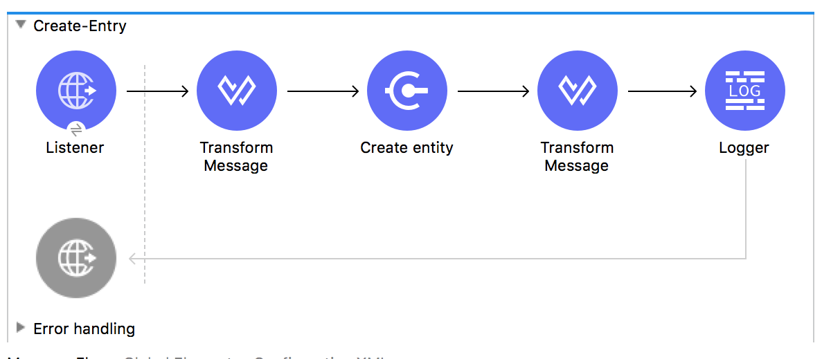 HTTP Listener ソース、SuccessFactors の Create entity 操作、Transform Message および Logger コンポーネントを使用する Mule フロー