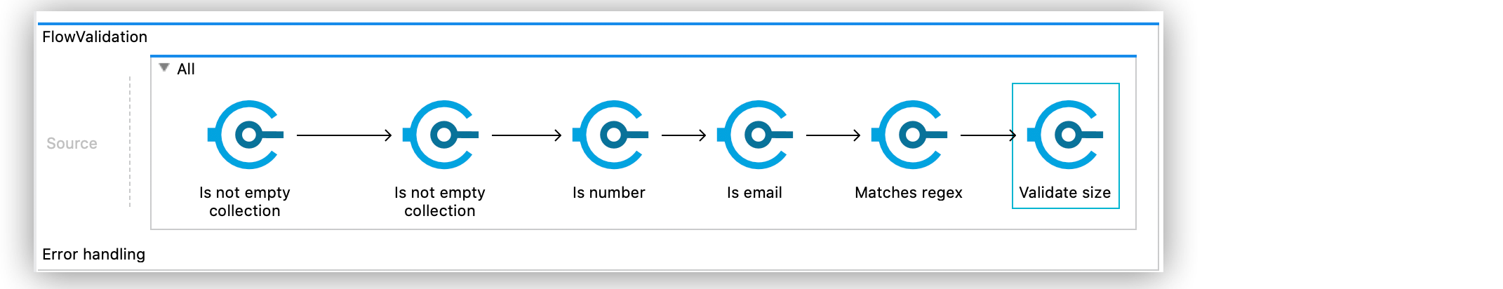 「All (すべて)」 スコープのフロー