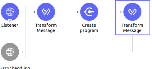 Studio flow with Listener, Marketo Create program operation, and two Transform Message components