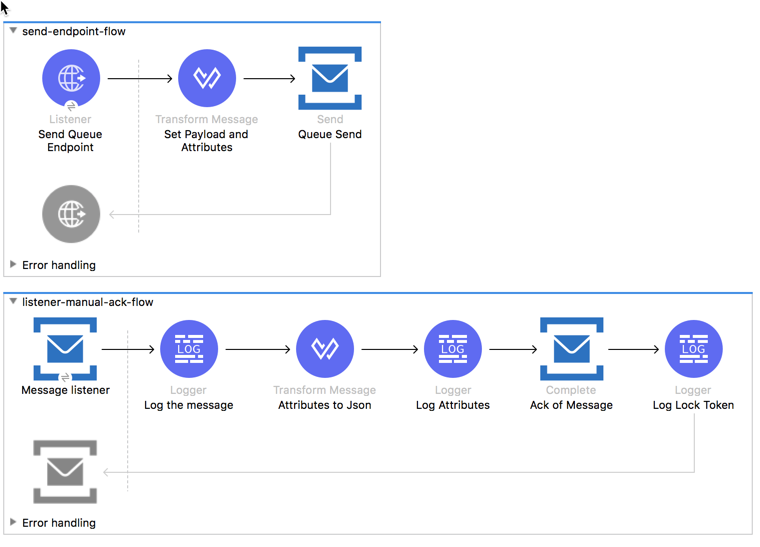 Application flow that shows how the Send, Message Listener, and Complete operations are used