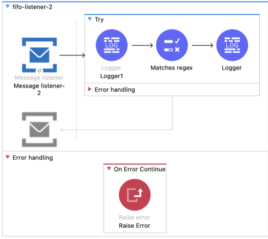 Flow that has second Message listener, Logger, Matches regex, another Logger, and error handling