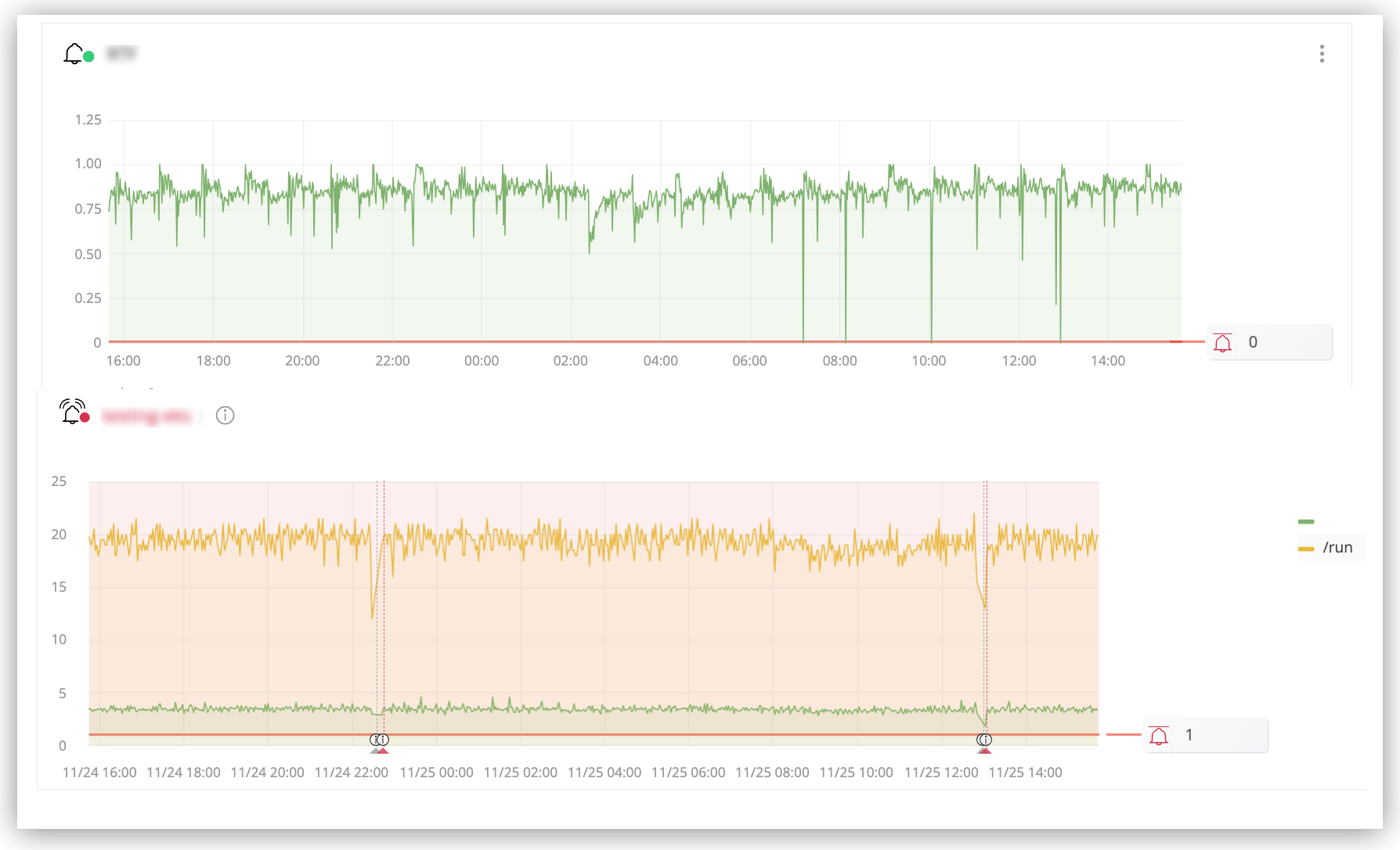 Line chart showing CPU usage over time with an alert state of OK