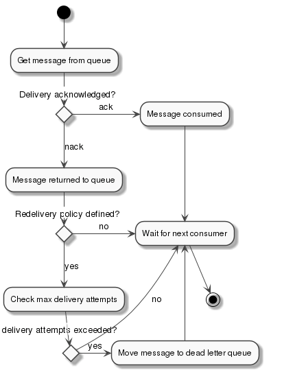 Flowchart showing how messages are sent to a DLQ