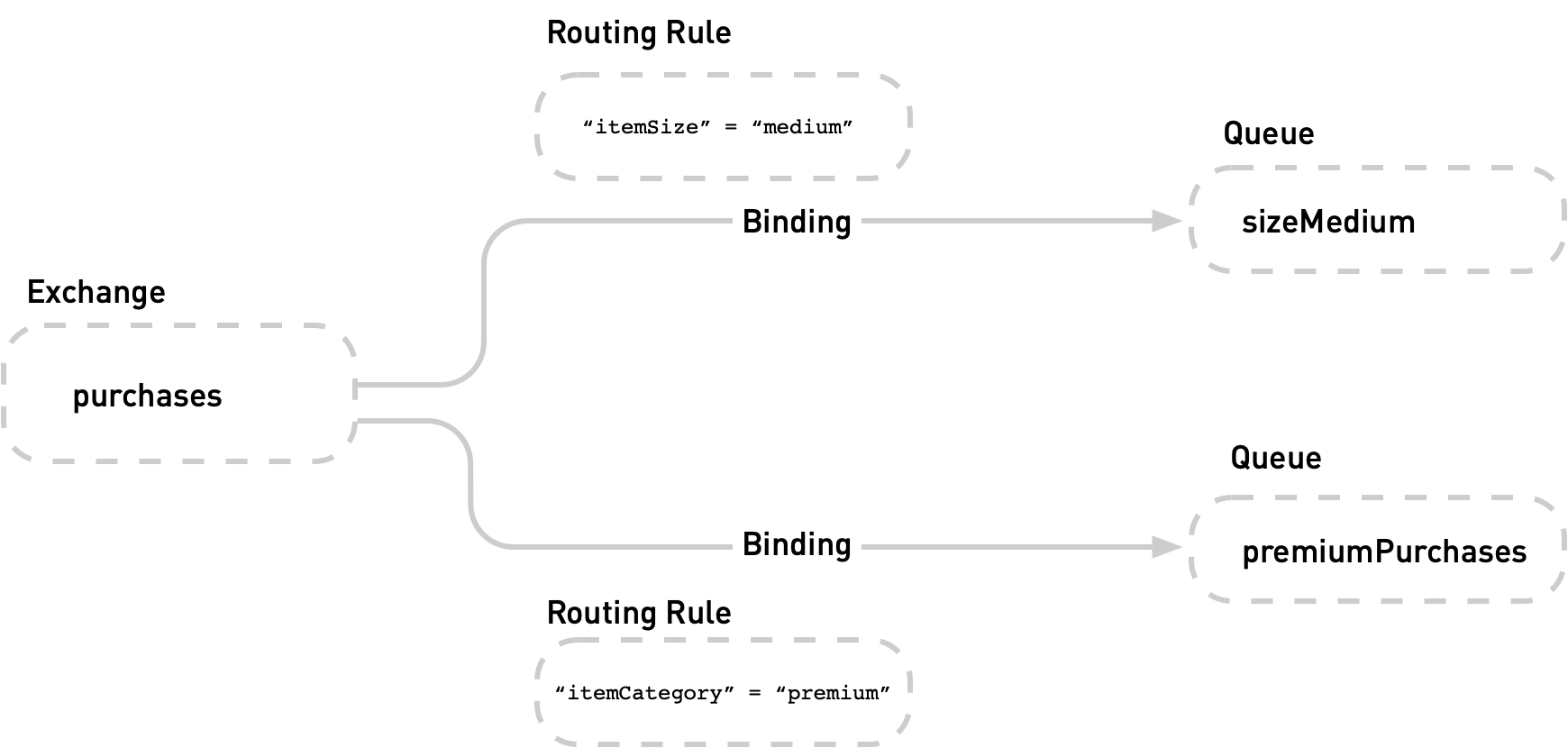 Rules on exchange bindings routing messages to specific queues