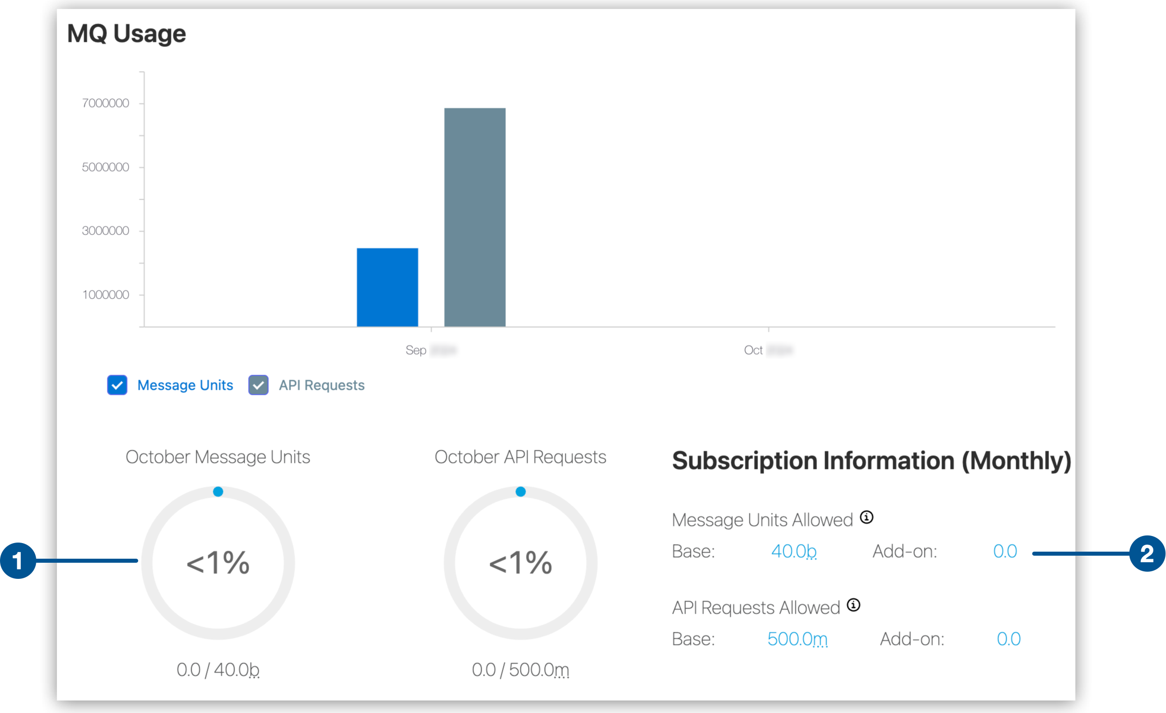 MQ Usage page showing message units and API requests