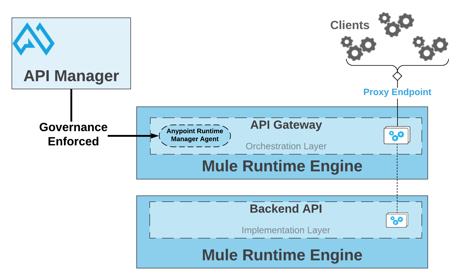 A technical diagram illustrating the role of an API manager in connecting clients to backend APIs