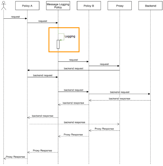 A sequence diagram that illustrates the state before logging an API flow
