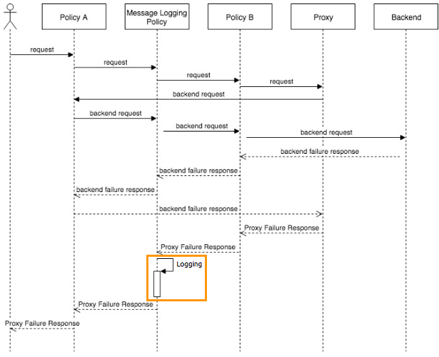 A sequence diagram that illustrates the state after the error handler executes