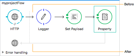 A diagram that shows a project flow with four steps, from HTTP to Property