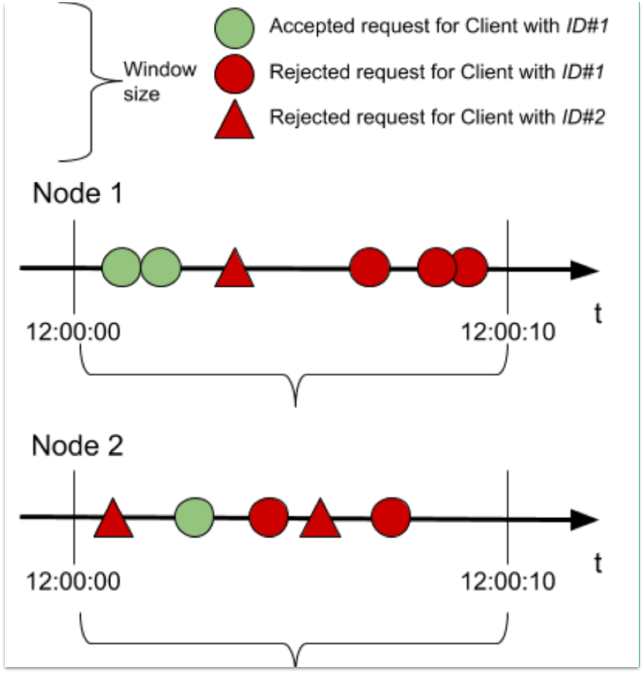 Line chart showing accepted and rejected requests over time for two nodes