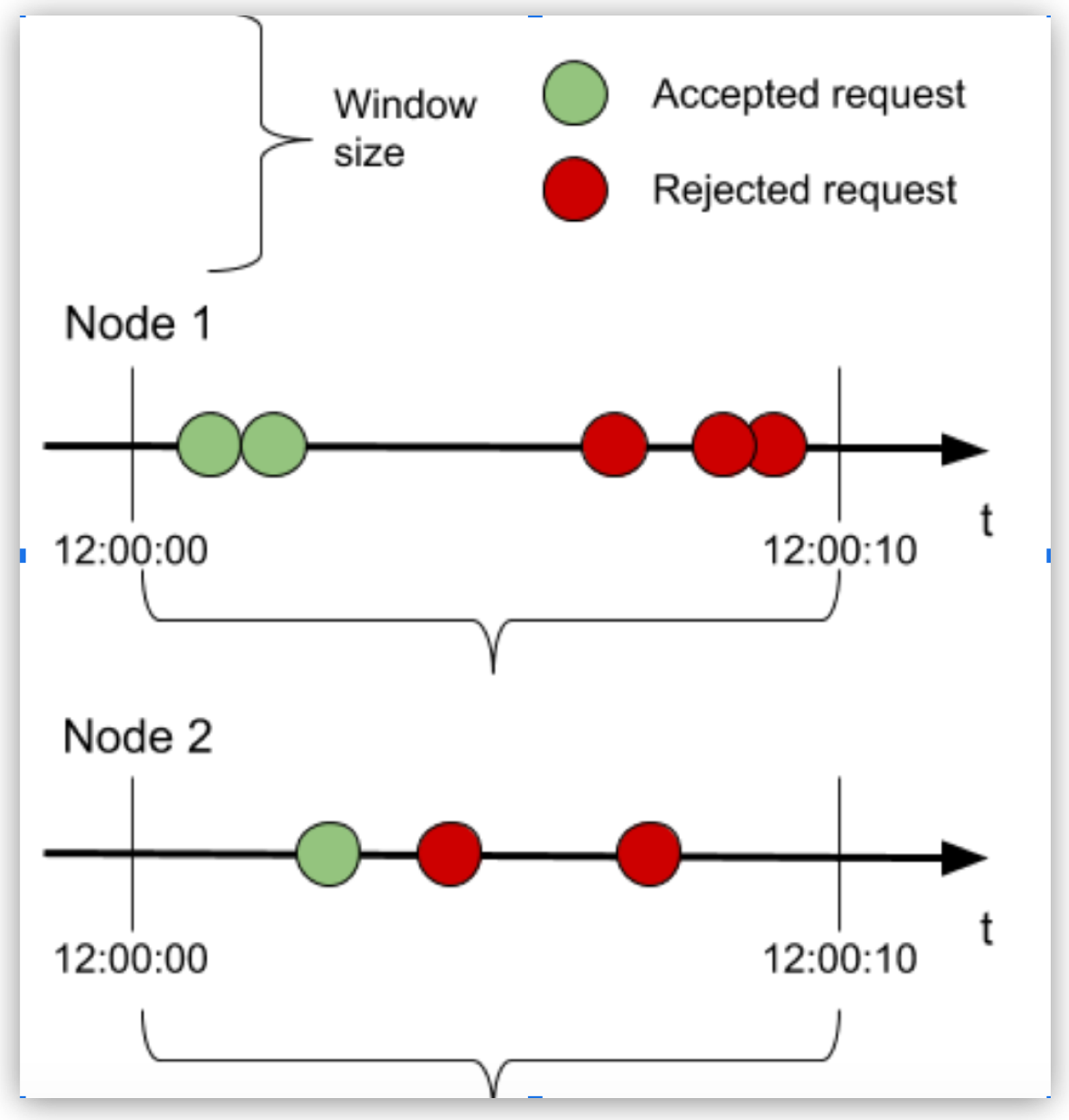 A timeline chart that tracks accepted and rejected requests for two nodes