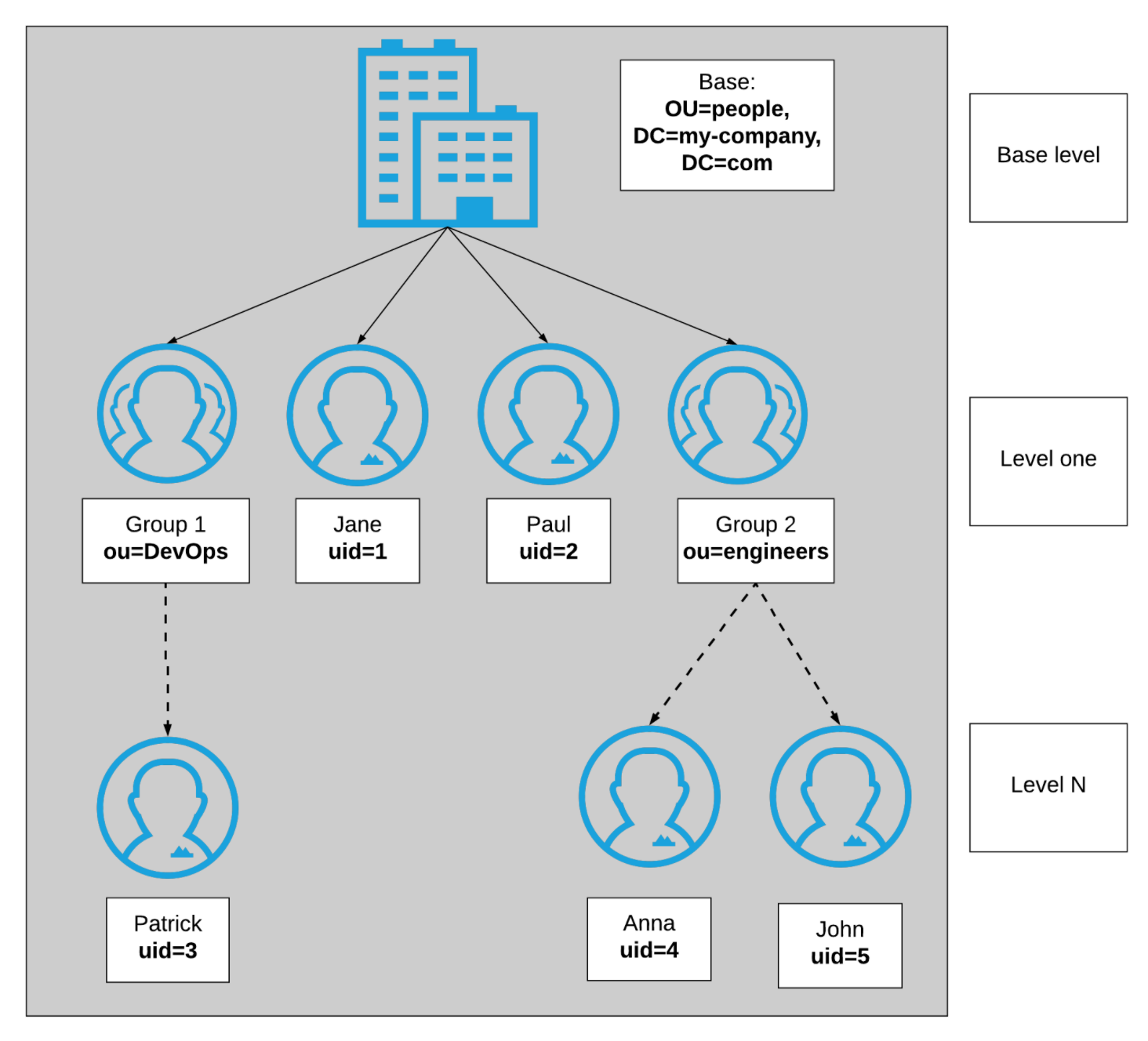 A hierarchical chart displays a company’s organizational structure
