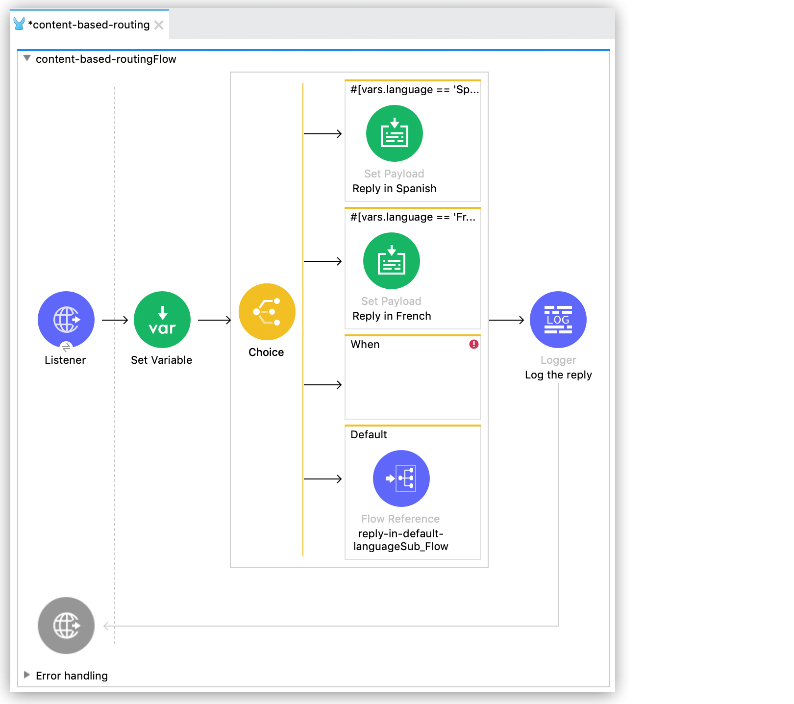 A flow for a new content-based routing path