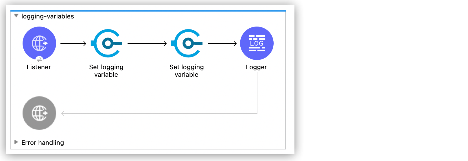 Logger and variable setting components in a Mule error handling flow