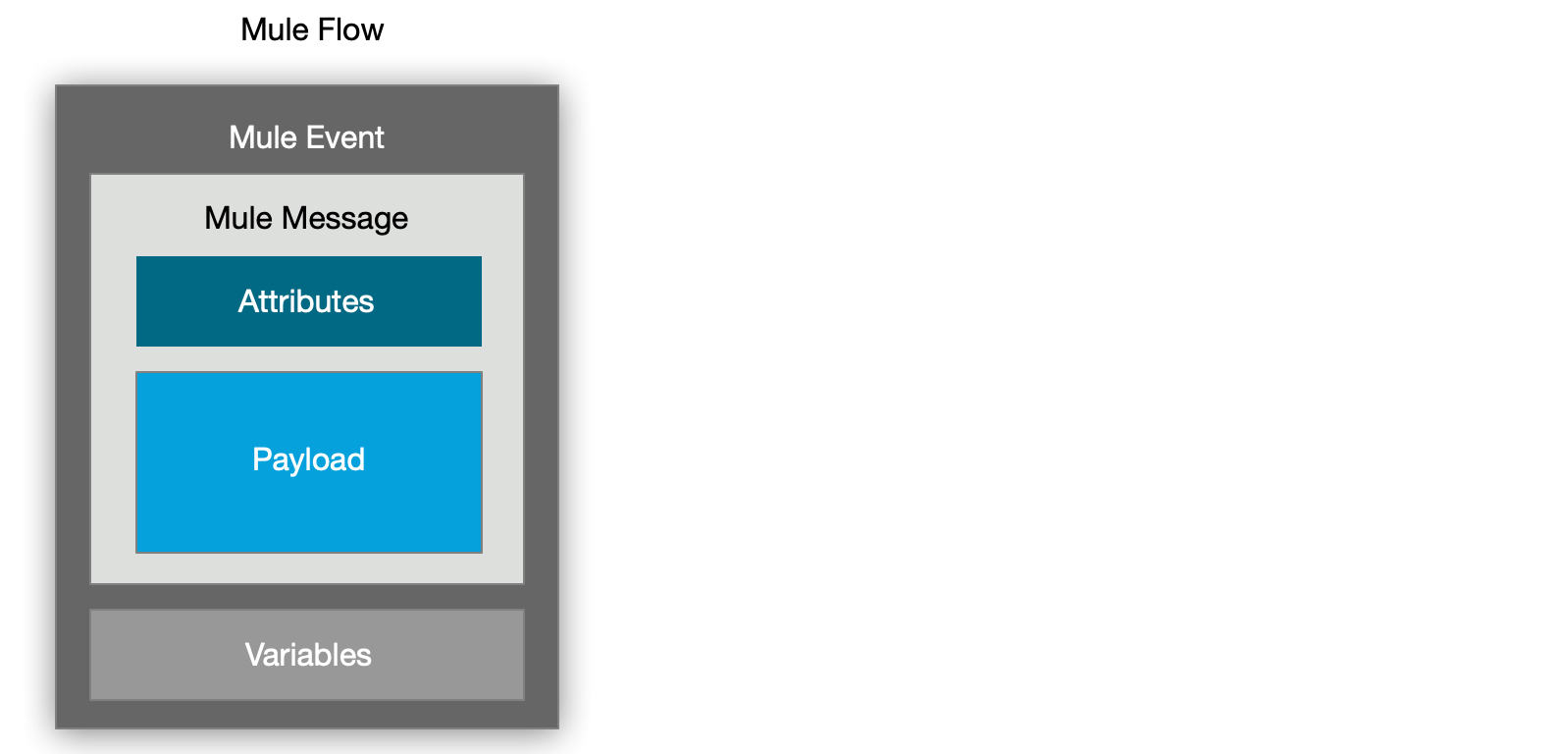 A Mule message including attributes, payload, and variables