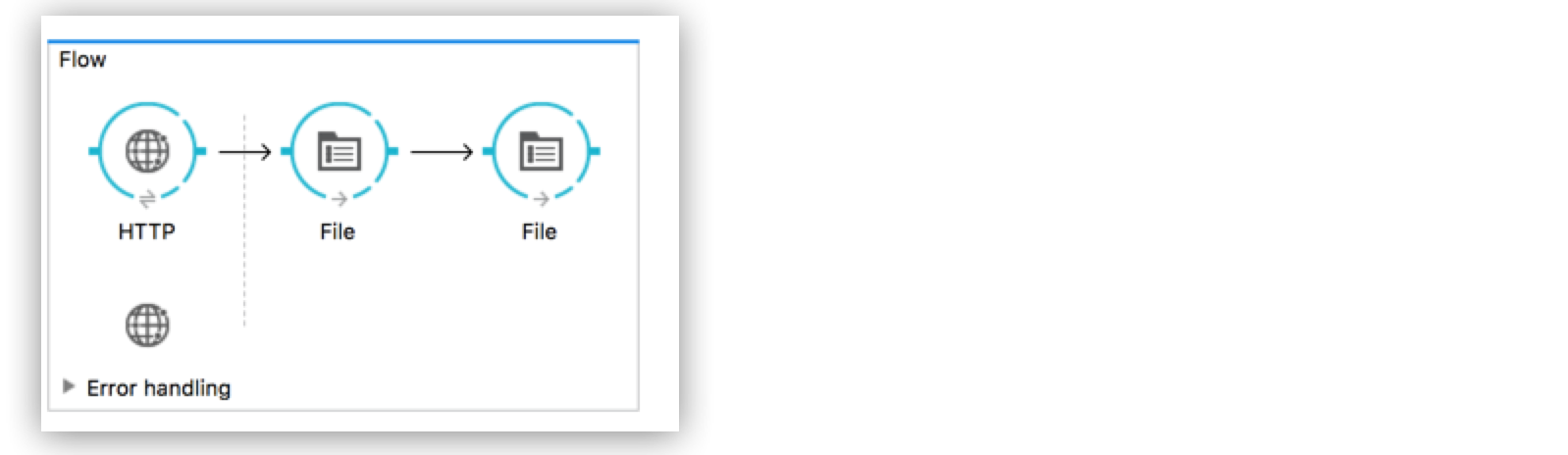 A flow showing HTTP and file operations with error handling
