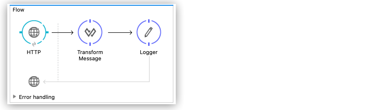 A flow showing components including HTTP, Logger, and error handling in a streaming application