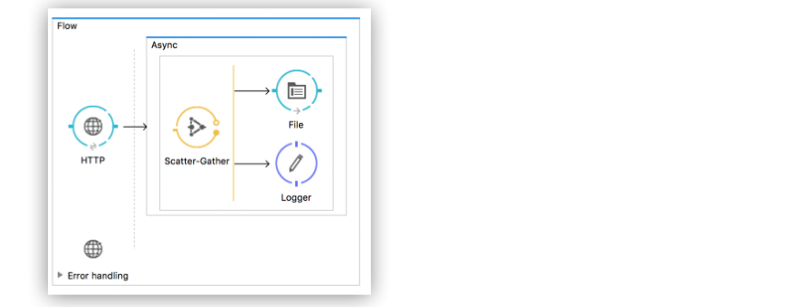 A flow showing asynchronous file processing with scatter-gather and error handling