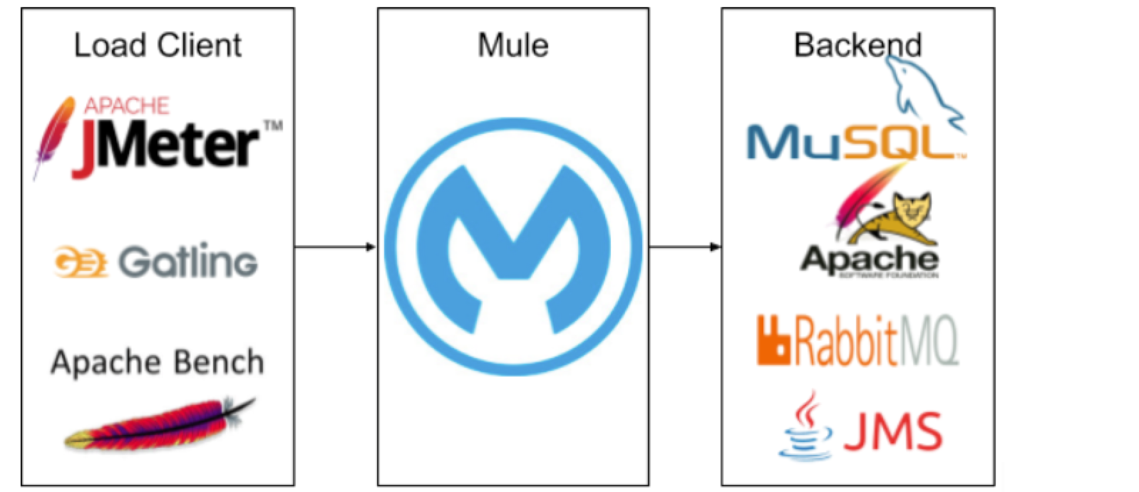 A test infrastructure setup including Load Client, Mule, and backend services