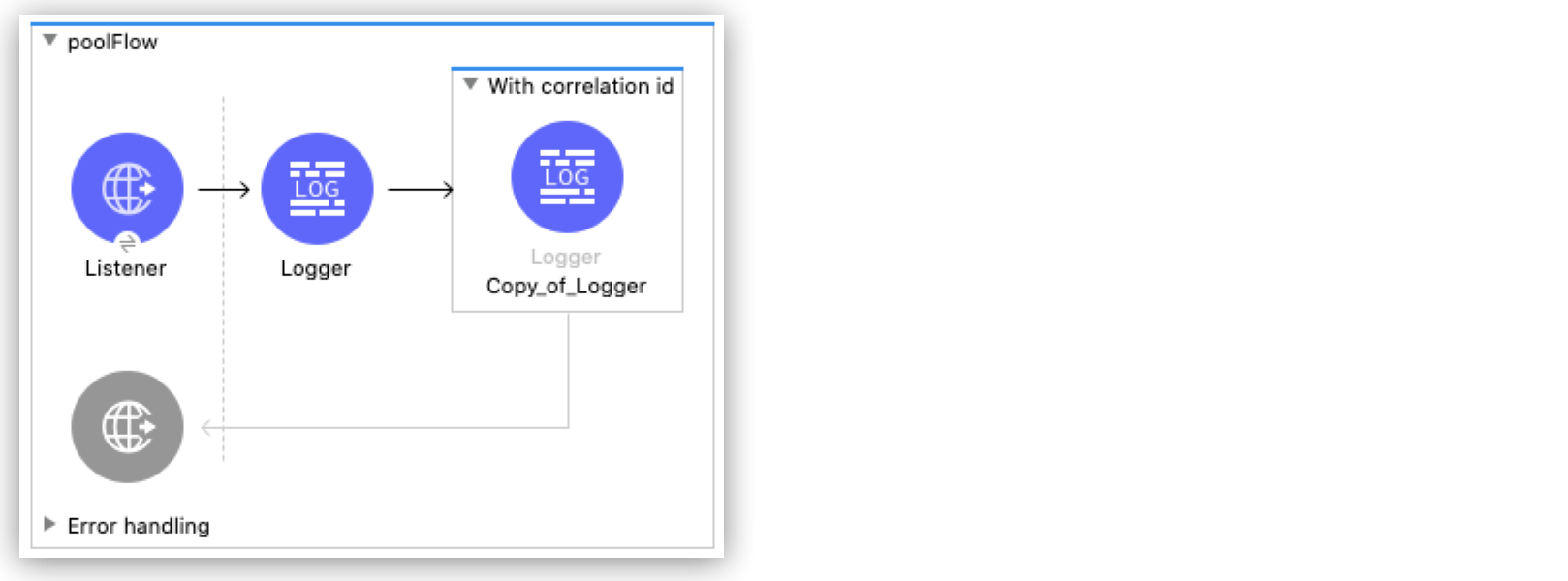 A flow showing a correlation ID scope configuration