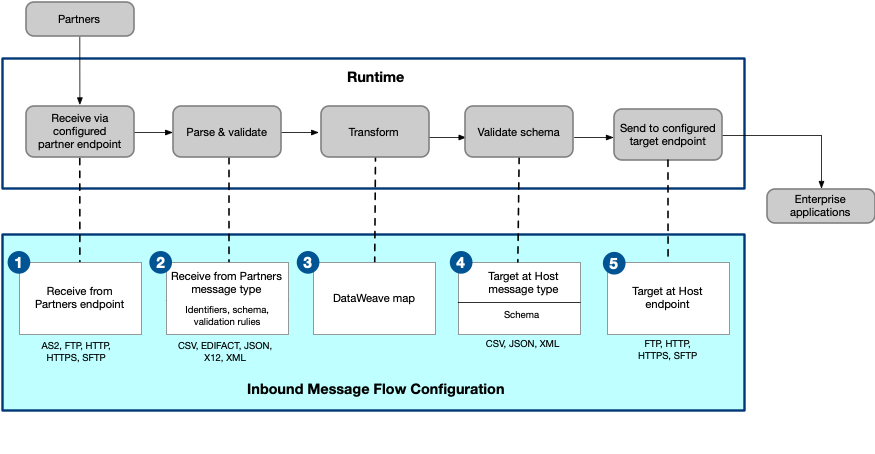 A flowchart showing an inbound message flow