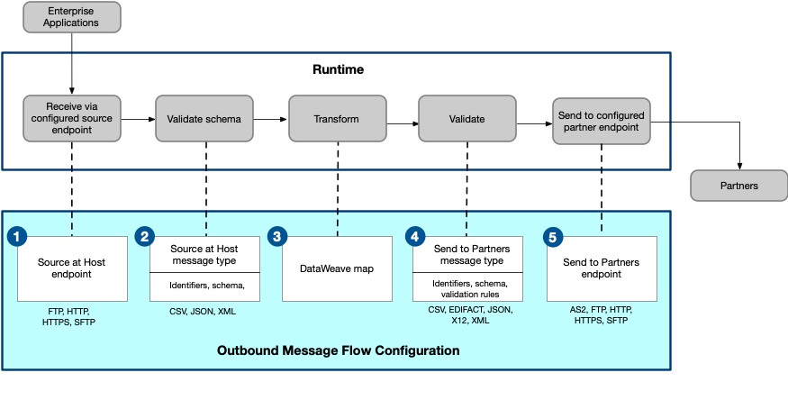 A flowchart showing how outbound messages are configured