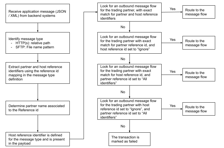 A flowchart showing how outbound messages are routed