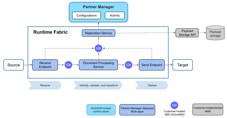A flowchart showing the architecture of a data processing system