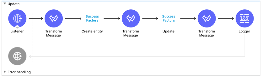 Mule flow using an HTTP Listener source, SuccessFactors Create entity and Update operations, Transform Message, and Logger components