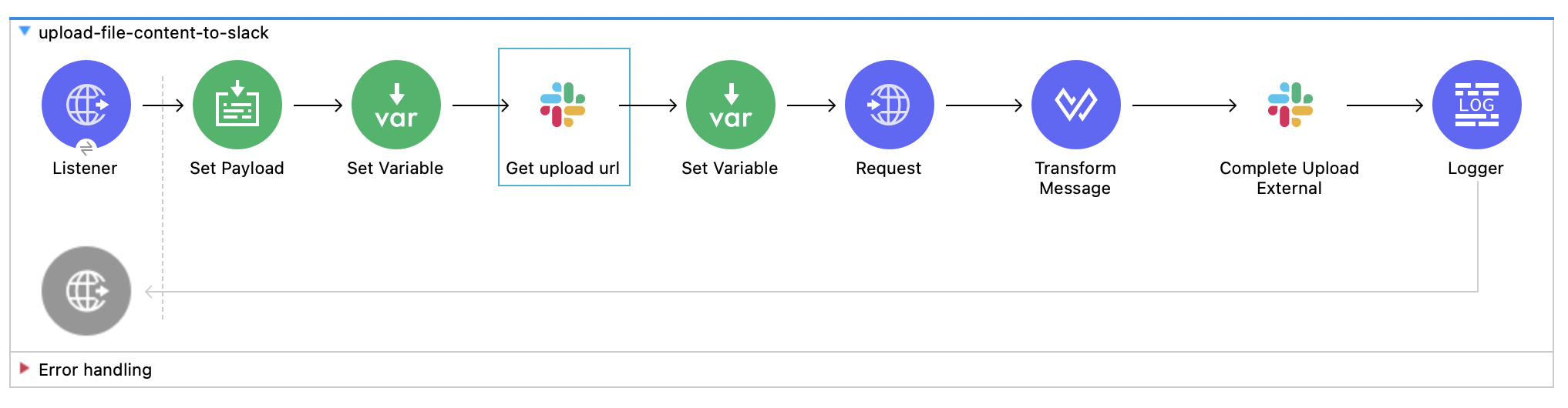 App flow that shows the components used for uploading a file to Slack